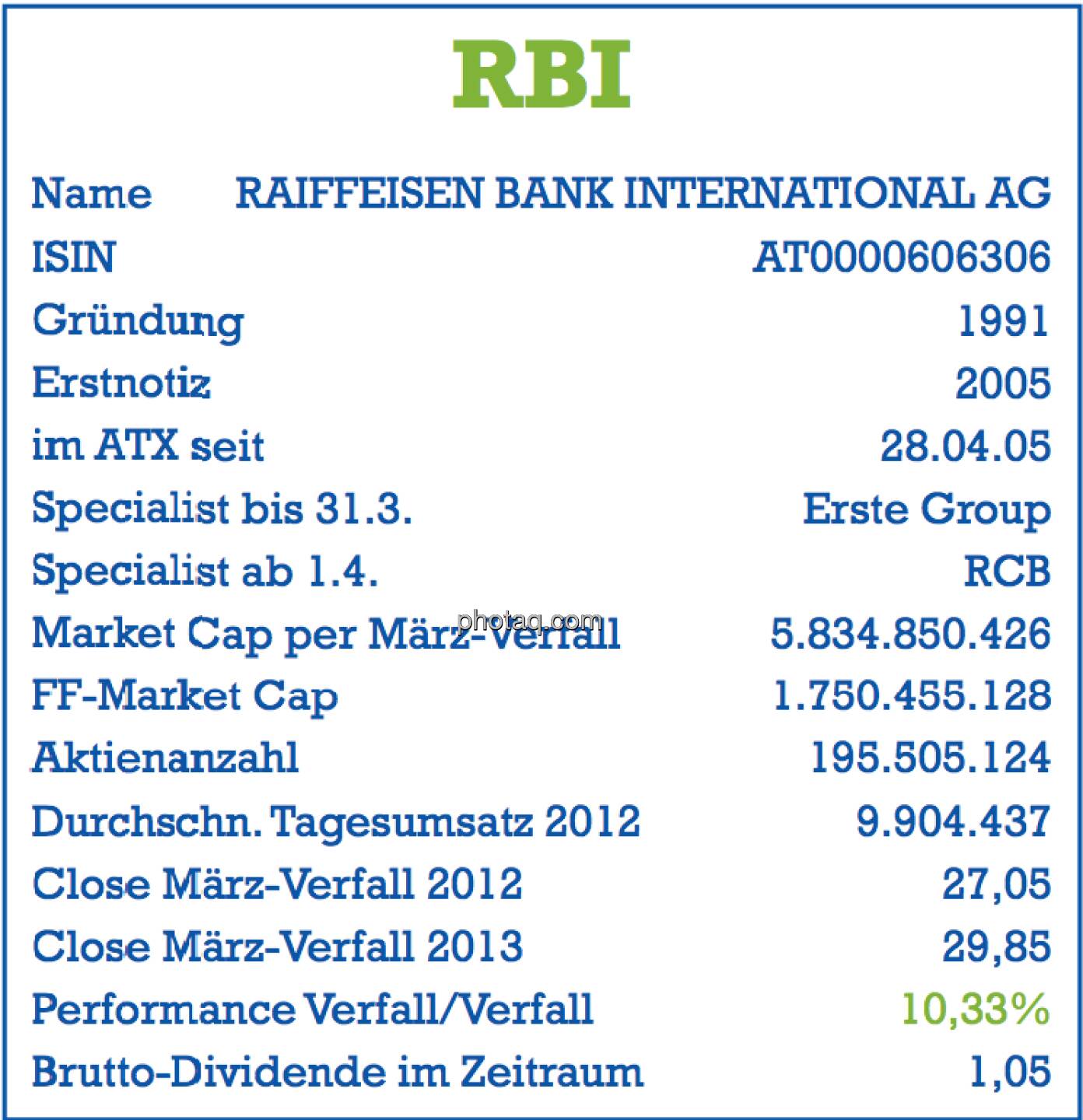 RBI: Stammdaten der Aktie per März-Verfall 2013 - Name, ISIN, Gründung, Erstnotiz, im ATX seit ... , Specialist, Market Cap, Free Float Market Cap, Aktienanzahl, Tagesumsatz, Dividende - Teil des Posters von  http://www.christian-drastil.com/fachheft/