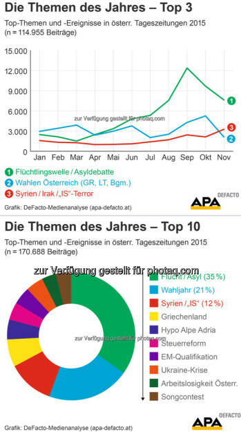 Medienanalyse: Das waren die Top-Themen 2015 : Flucht und Asyl, das Wahljahr sowie die Terrormiliz „Islamischer Staat“ (IS) dominierten 2015 die Berichterstattung in österreichischen Tageszeitungen : Fotocredit: APA-DeFacto Datenbank & Contentmanagement GmbH, © Aussender (11.12.2015) 