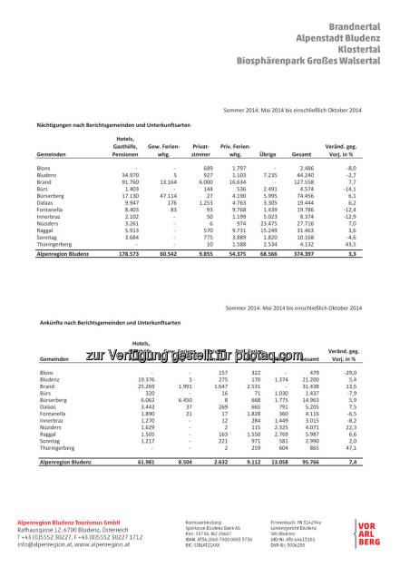 Statistik der Sommersaison 2015 : Nächtigungsrekord in den Tälern rund um Bludenz : Investitionen in den Sommer zahlen sich aus : Fotocredit: Alpenregion Bludenz Tourismus GmbH, © Aussender (11.12.2015) 