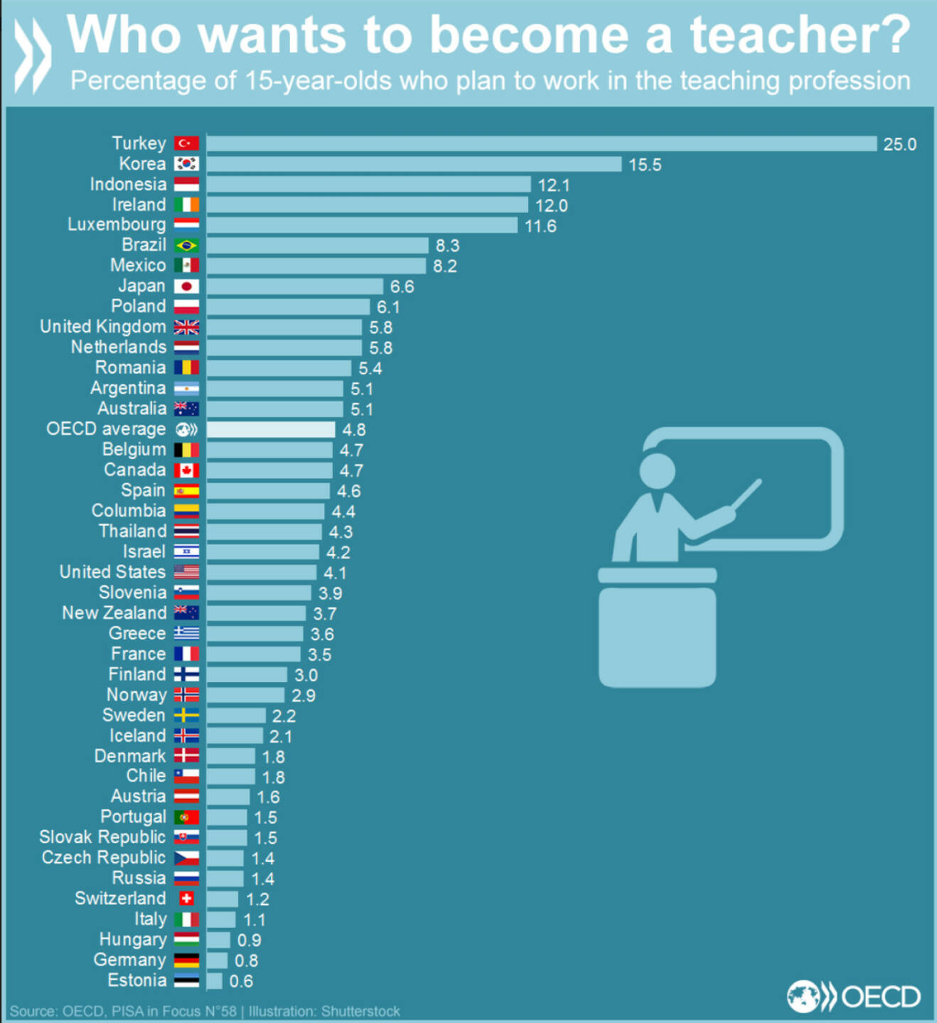 In den OECD-Ländern wollen weniger als 5% der 15 Jährigen Lehrer werden. In Deutschland weniger als 1%, in der Türkei dagegen 25%. http://bit.ly/1M50lWm