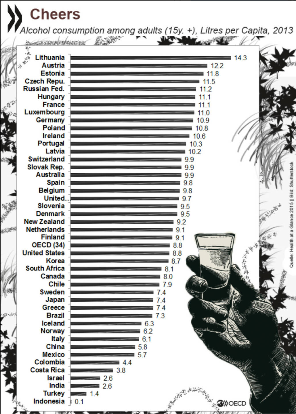 Alkoholkonsum- im OECD- Durchschnitt pro Jahr 8.8 Liter reiner Alkohol. Litauer und Österreicher trinken am meisten. http://bit.ly/1TAlRrE
