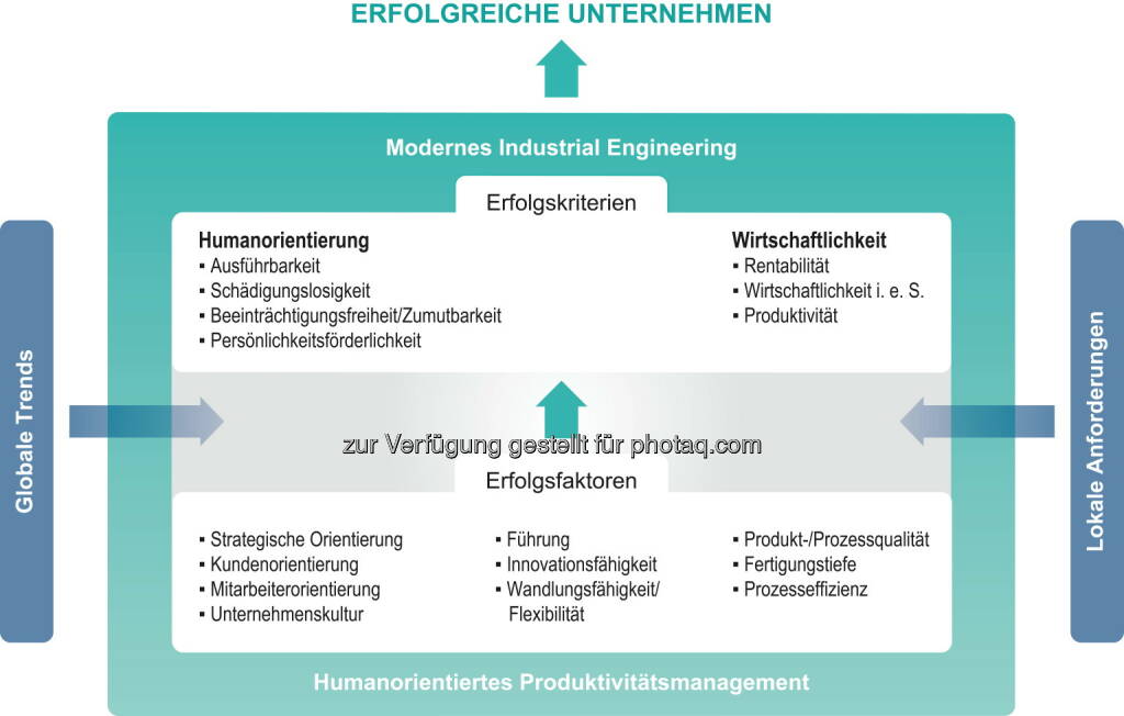 Grafik Erfolgskriterien : REFA-Institut: Erfolgreiche Unternehmen müssen produktiv sein - aber auch die Menschen berücksichtigen : Humanorientiertes Produktivitätsmanagement und REFA-Methoden sind Wegbereiter zum Unternehmenserfolg : Fotocredit: REFA-Institut e.V., © Aussender (11.12.2015) 