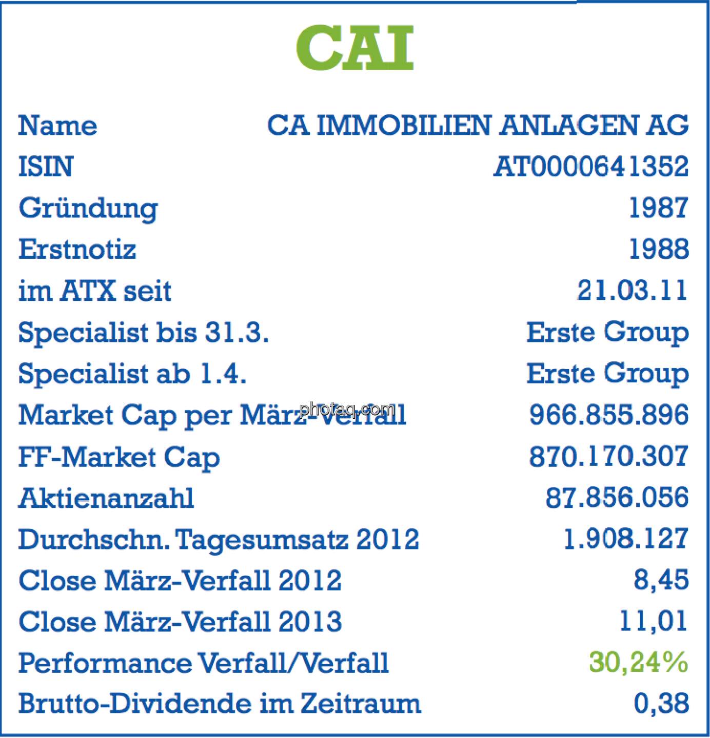CA Immo, CAI: Stammdaten der Aktie per März-Verfall 2013 - Name, ISIN, Gründung, Erstnotiz, im ATX seit ... , Specialist, Market Cap, Free Float Market Cap, Aktienanzahl, Tagesumsatz, Dividende - Teil des Posters von  http://www.christian-drastil.com/fachheft/