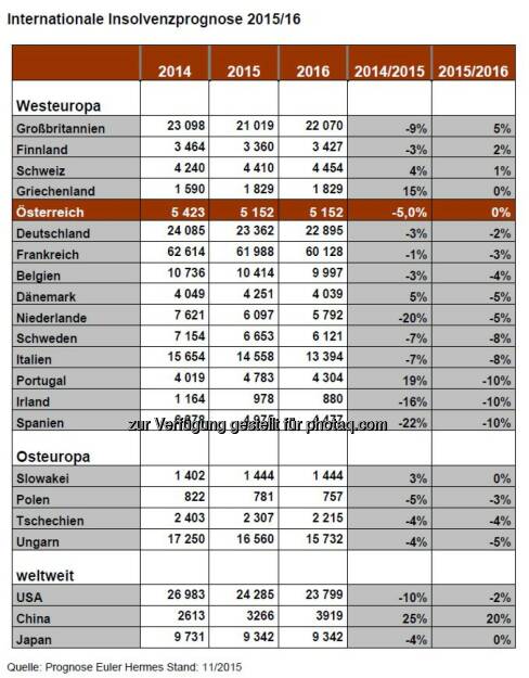 Acredia Versicherung AG: Internationale Insolvenzprognose 2016, © Aussender (15.12.2015) 