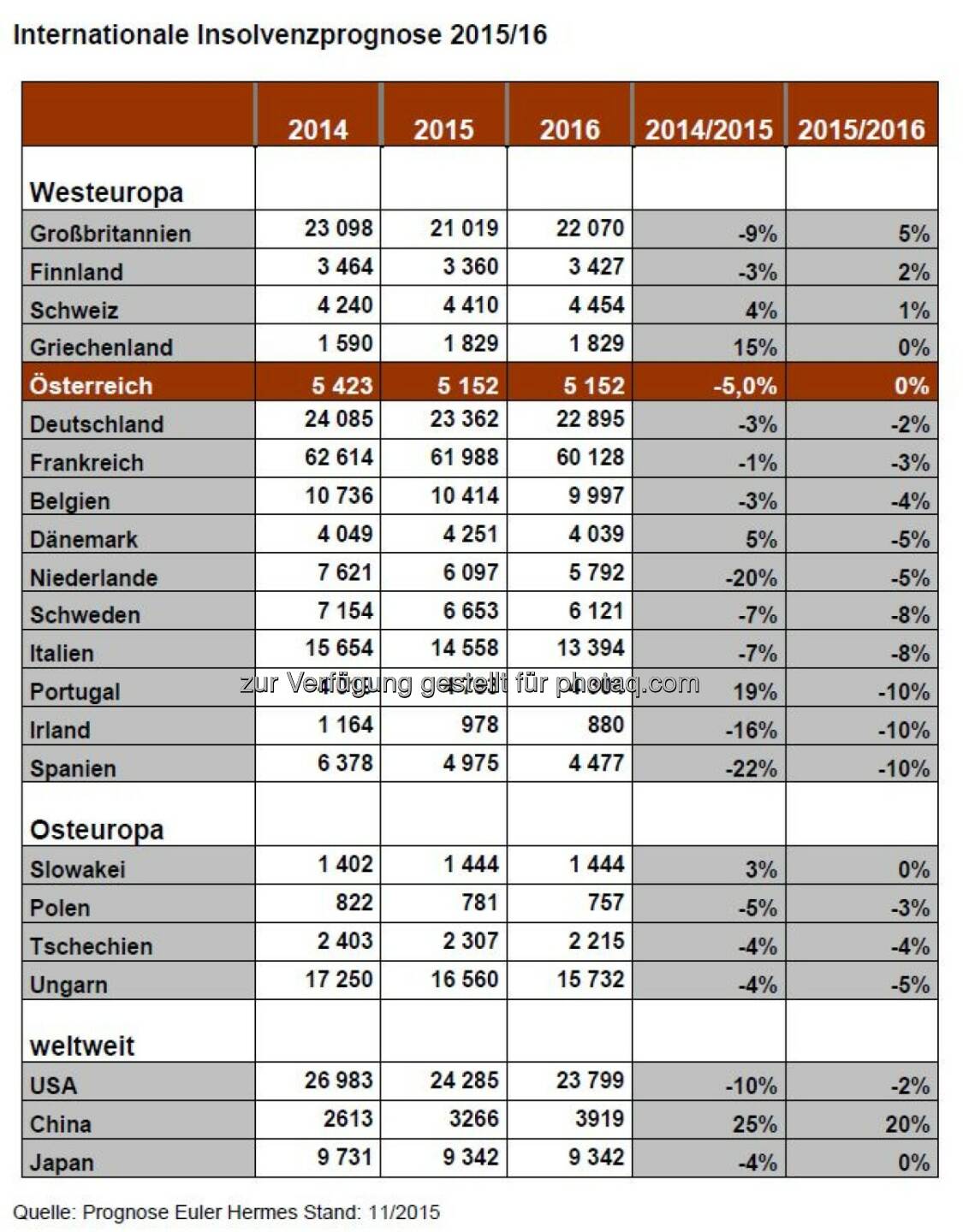 Acredia Versicherung AG: Internationale Insolvenzprognose 2016