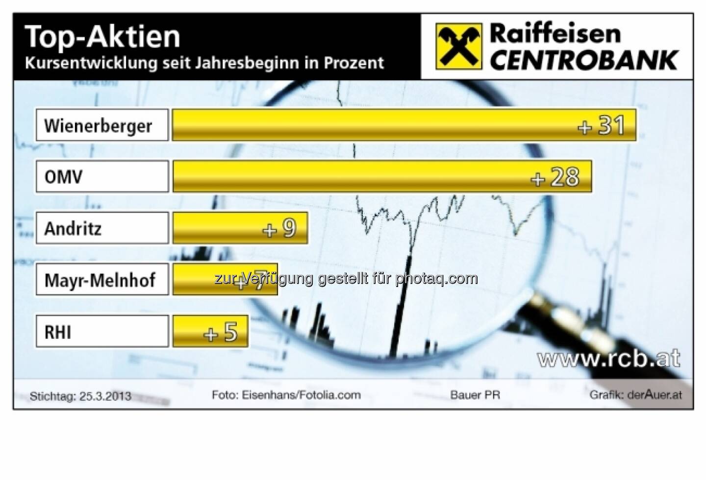 Top-Aktien Wien: Kursentwicklung seit Jahresbeginn in Prozent (c) derAuer Grafik Buch Web