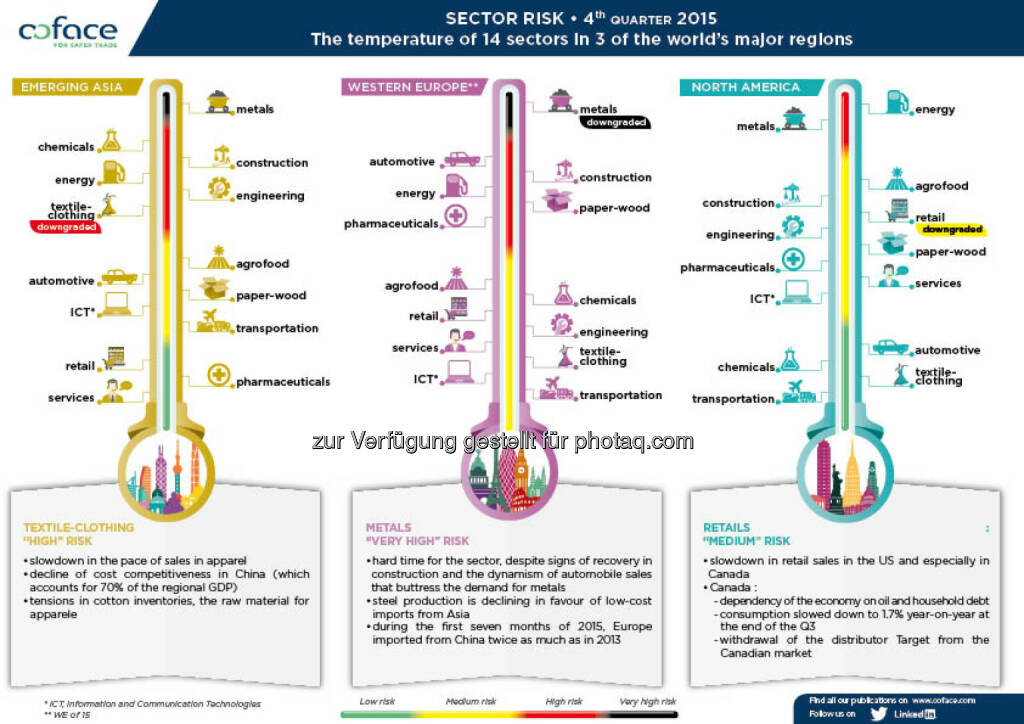 Infografik Coface Branchenpanorama Dezember 2015 : Viele Branchen mit Risiken : Kreditversicherer aktualisiert Branchenbewertungen. Ein Drittel mit Risiko hoch oder sehr hoch : Fotocredit: Coface, © Aussender (17.12.2015) 