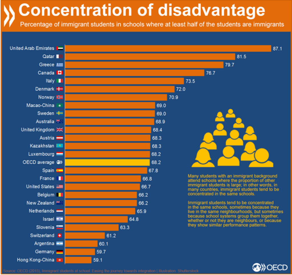 Viele Schülerinnen und Schüler mit einem Migrationshintergrund besuchen eine Schule, in der bereits ein hoher Anteil von Einwandererkindern lernt. http://bit.ly/229BaO4, © OECD (18.12.2015) 