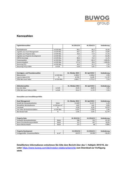 Buwog Ergebnisse 1. Halbjahr GF 2015/16, Seite 3/4, komplettes Dokument unter http://boerse-social.com/static/uploads/file_533_buwog_ergebnisse_1_halbjahr_gf_201516.pdf (21.12.2015) 