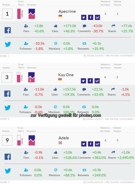 Adele punktet mit überragenden Steigerungsraten im Netz : Anzahl geteilter Beiträge wachsen um das 26-fache - Kay One verdoppelt seine Twitter-Mentions: Fotocredit: media control GmbH, © Aussender (22.12.2015) 