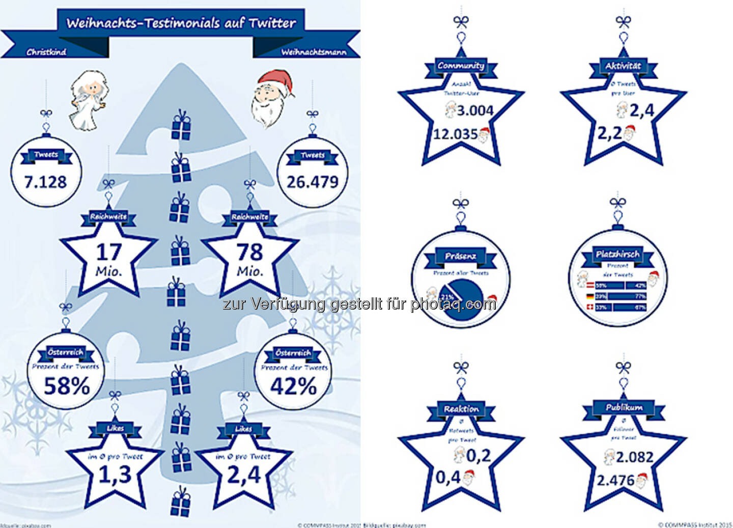 Weihnachtsmann vs. Christkind Überblick : Twitter : Weihnachtsmann lässt Christkind alt aussehen : Der Weihnachtsmann hat eine größere und einflussreichere Fan-Gemeinde auf Twitter als das Christkind. Nur in Österreich sieht es anders aus, zeigt eine Analyse des Commpass Instituts : Fotocredit: Commpass Institut