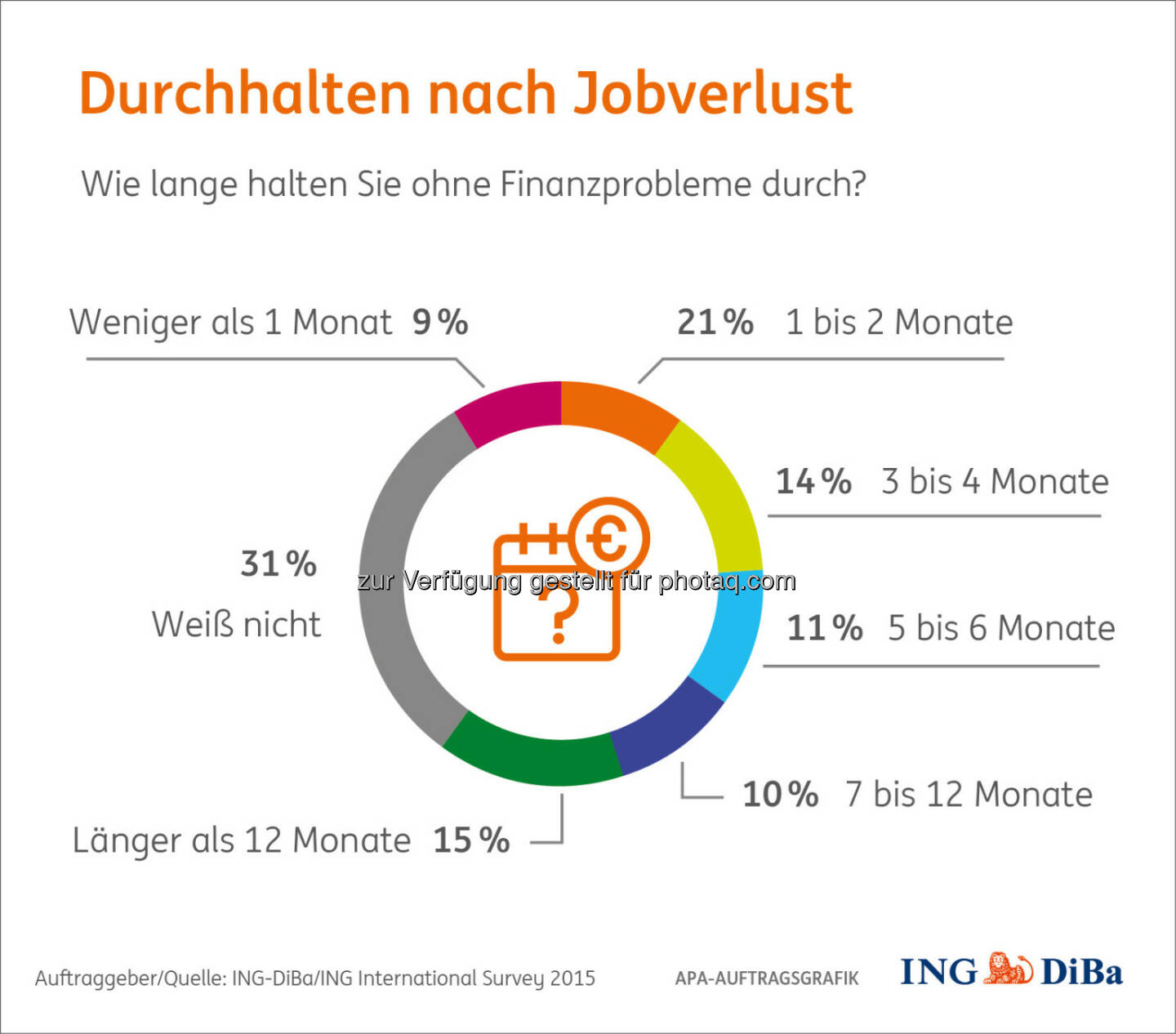 Finanzpech im neuen Jahr : Und was, wenn es doch zu finanziellen Einbußen kommt? Zum Beispiel durch Jobverlust? Auch hier sind die Österreicher gut aufgestellt : Ein Viertel hält mehr als 7 Monate nach Jobverlust durch ehe es zu Finanzproblemen kommt. Mit sofortigen negativen Konsequenzen rechnen nur 9% : © ING-DiBa/ING International Survey 2015