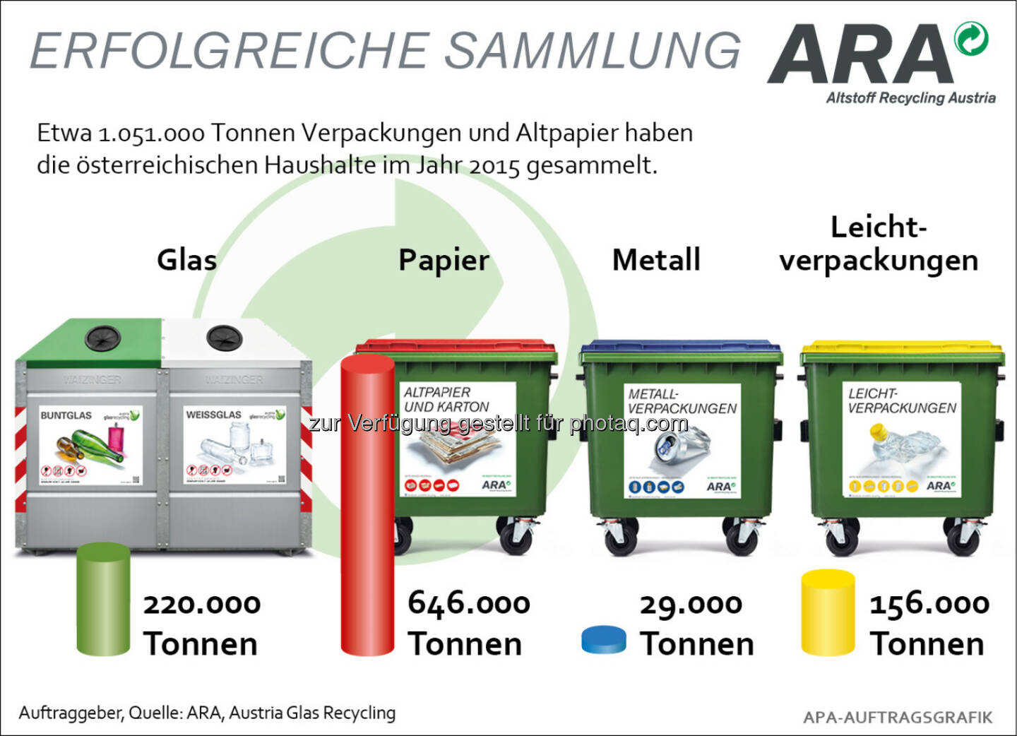 ARA Jahresrückschau 2015 : Im Jahr 2015 konnten 1.051.000 Tonnen Verpackungen und Altpapier aus Haushalten erfasst werden : Damit bleibt die Sammelmenge im Vergleich zum Vorjahr auf konstant hohem Niveau (- 0,6 %) : Fotocredit: ARA/wax