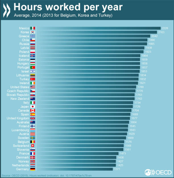 Our top Facebook post in 2015 was:
Monday morning blues? Compare the average number of working hours per year with other countries. More info at http://bit.ly/1JPVYQu, © OECD (05.01.2016) 