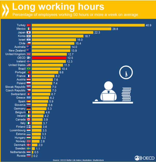 Langer Arbeitstag? In der Türkei arbeiten über 40 Prozent der Beschäftigten 50 Stunden oder mehr in der Woche. In Deutschland sind es 5.3 Prozent. 
http://bit.ly/1IO7tMi, © OECD (05.01.2016) 