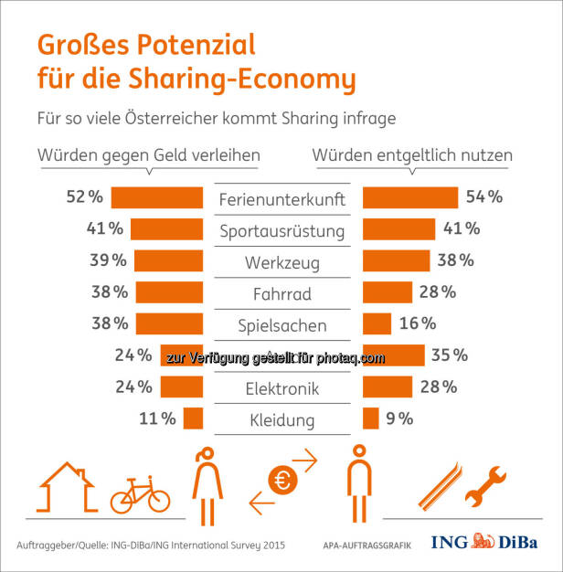 Sharing Economy : Wie nachhaltiges Teilen in der Realität aussieht : (c) ING-DiBa/ING International Survey 2015, © Aussender (07.01.2016) 
