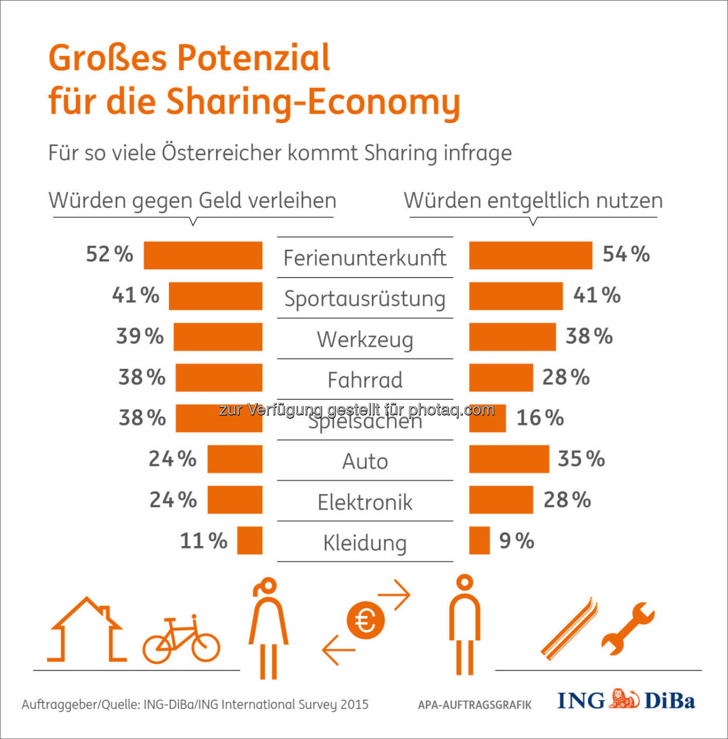 Sharing Economy : Wie nachhaltiges Teilen in der Realität aussieht : (c) ING-DiBa/ING International Survey 2015