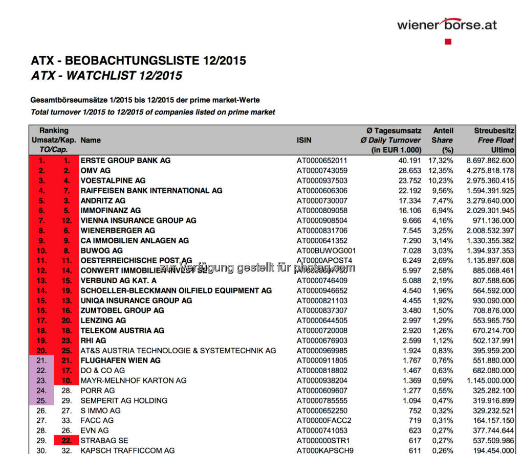 ATX-Beobachtungsliste 12/2015 © Wiener Börse, © Aussender (07.01.2016) 