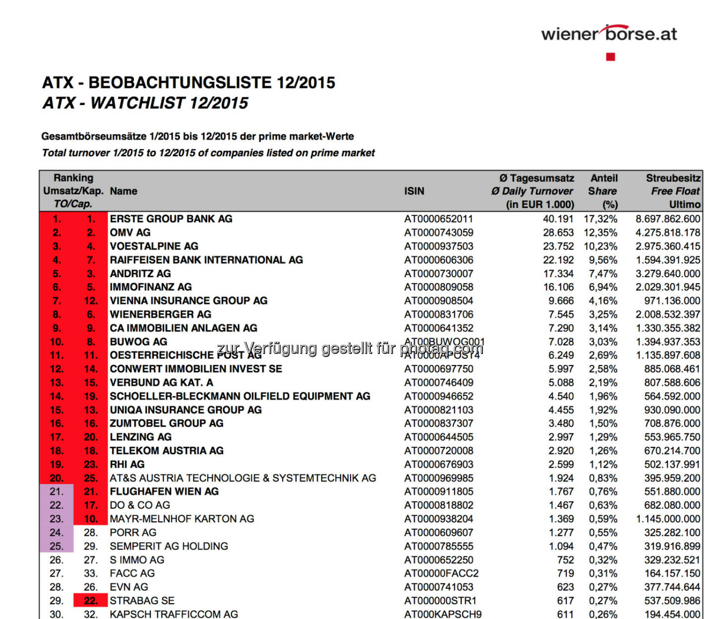 ATX-Beobachtungsliste 12/2015 © Wiener Börse