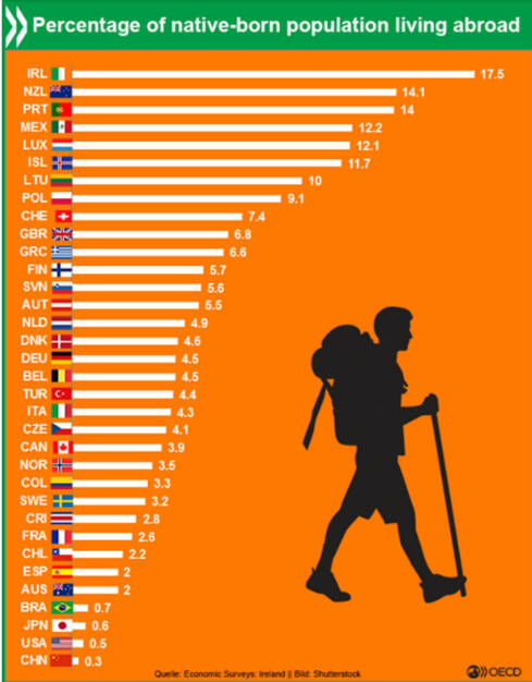 17,5 Prozent der gebürtigen Iren leben im Ausland. Der Anteil der Deutschen, die sich entschieden haben auszuwandern, liegt bei 4,5 Prozent. 
http://bit.ly/1OWQOJ2, © OECD (11.01.2016) 