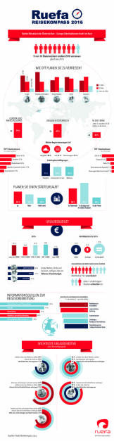 Infografik Ruefa Reisekompass 2016 : Starke Reiselust der Österreicher – Europa-Destinationen hoch im Kurs : Fotocredit: Ruefa Reisekompass, © Aussender (14.01.2016) 