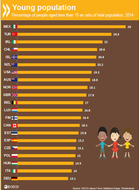 Kinder an die Macht?
In Mexiko sind ganze 28% der Bevölkerung jünger als 15 Jahre. In den europäischen Ländern machen sich die geburtenschwachen Jahrgänge bemerkbar: Der Anteil der Jugendlichen in Deutschland ist mit 13,1% nicht einmal halb so groß wie in Mexiko.
http://bit.ly/1OQTzto, © OECD (14.01.2016) 