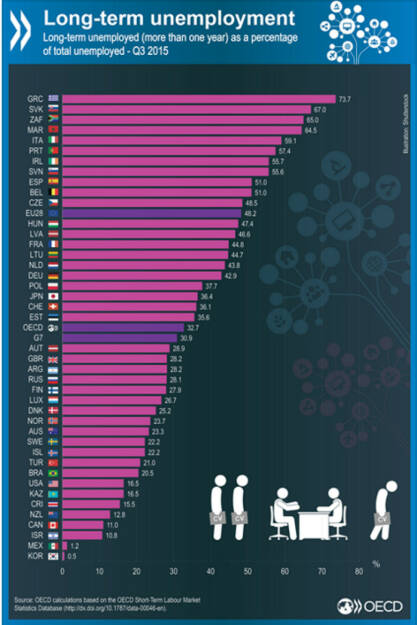 In Griechenland liegt der Anteil der Langzeitarbeitslosen bei 73,7%. In Deutschland sind es 42,9%. Betrachtet man den OECD-Schnitt, so ist jeder dritte Arbeitslose ein Langzeitarbeitsloser.
bit.ly/1TY3k9j, © OECD (15.01.2016) 