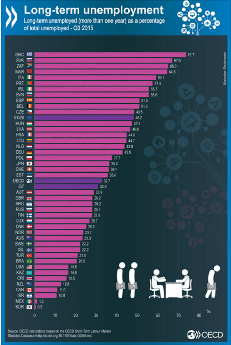 In Griechenland liegt der Anteil der Langzeitarbeitslosen bei 73,7%. In Deutschland sind es 42,9%. Betrachtet man den OECD-Schnitt, so ist jeder dritte Arbeitslose ein Langzeitarbeitsloser.
bit.ly/1TY3k9j