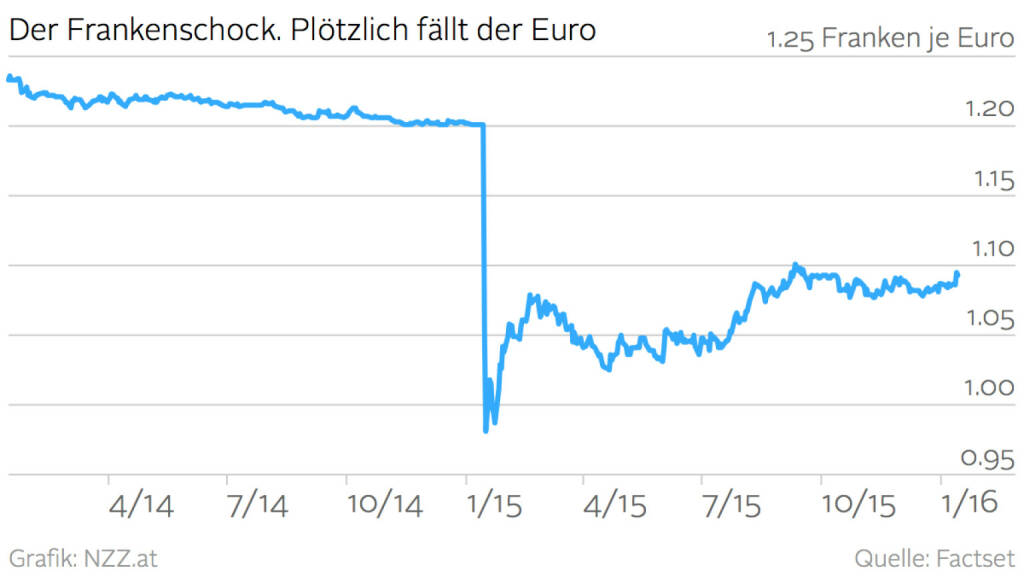 Ein Jahr Frankenschock (Grafik von http://www.nzz.at ) (17.01.2016) 