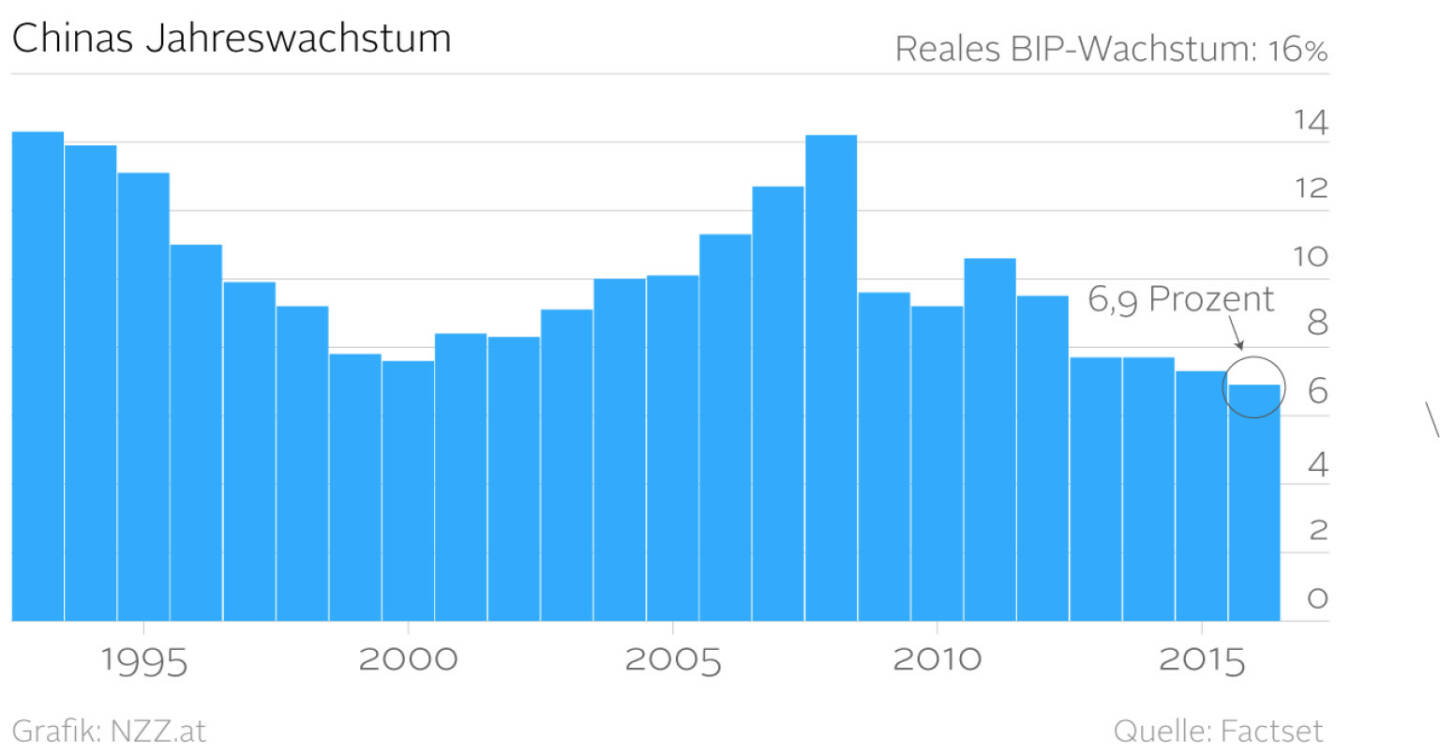China Jahreswachstum - Grafik nzz.at