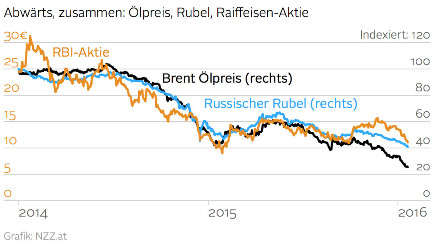 Ölpreis vs. Rubel vs. RBI-Aktie (Grafik von http://www.nzz.at )