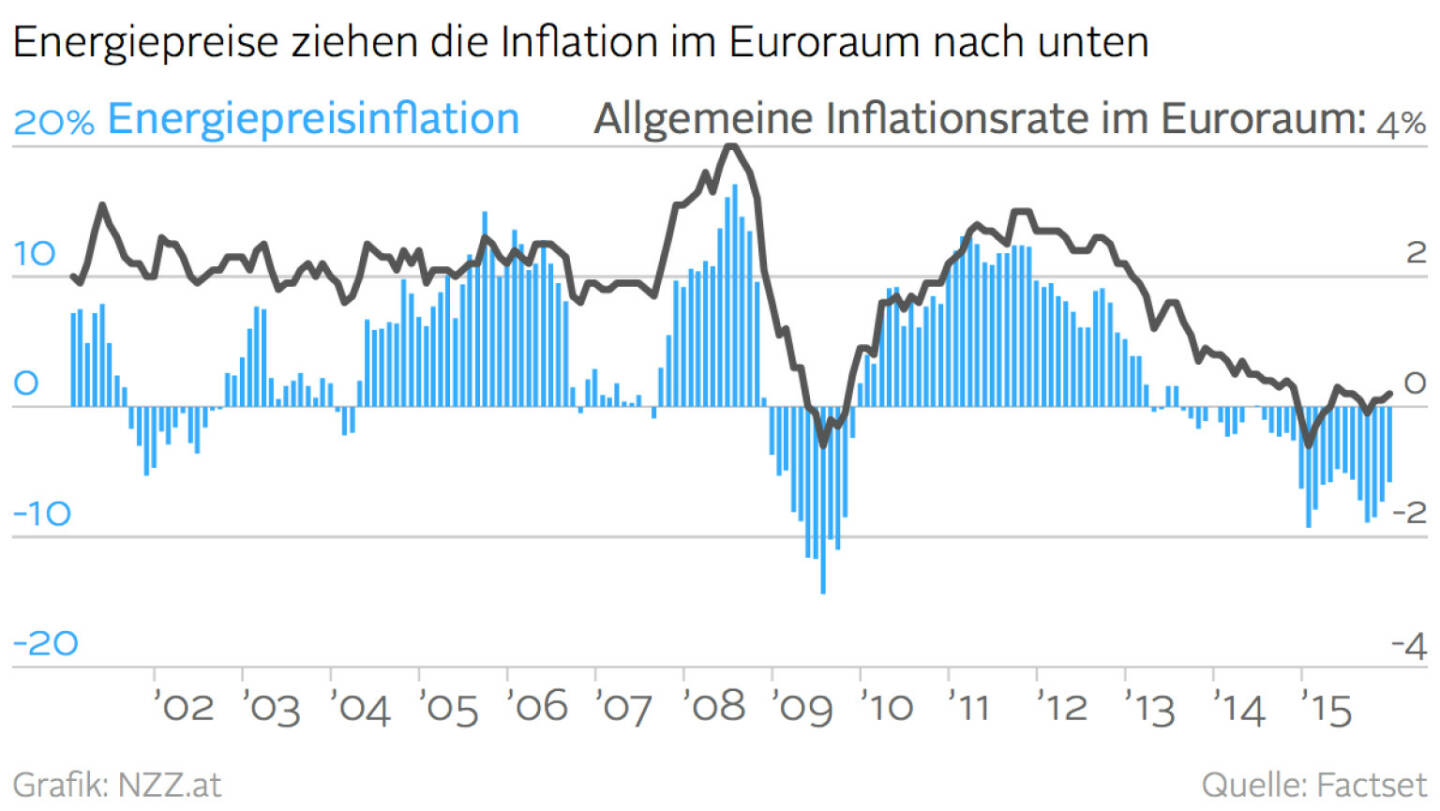 Energiepreise ziehen die Inflation im Euroraum nach unten (Grafik von http://www.nzz.at )