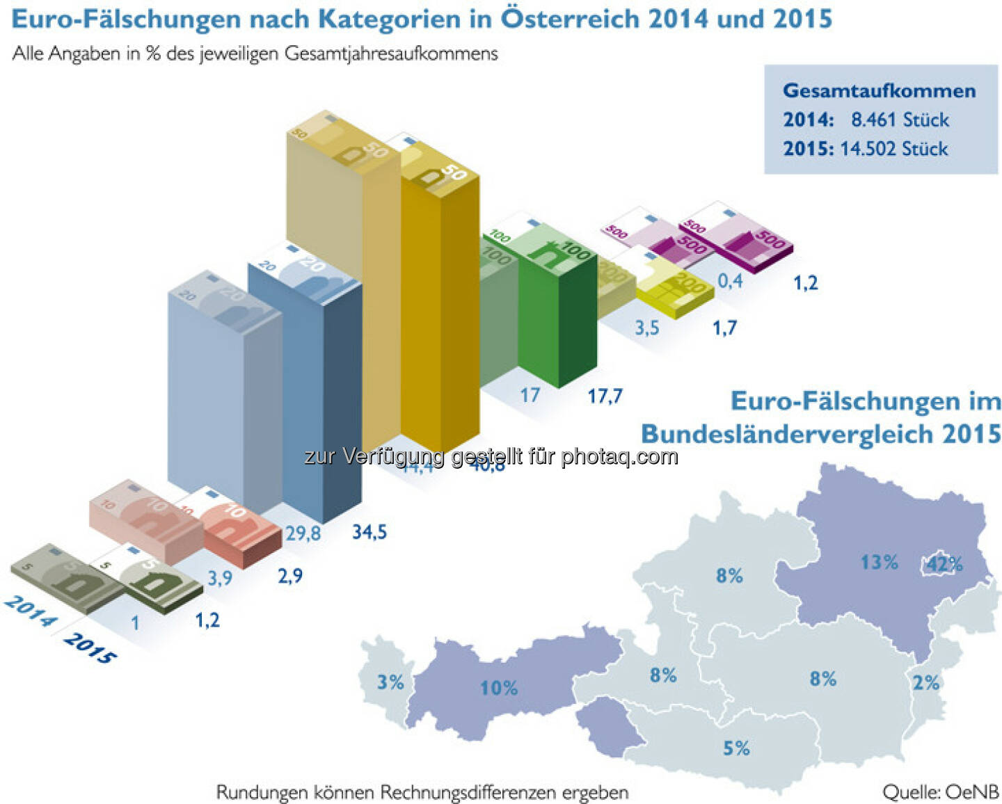 Infografik „Euro-Fälschungen“ : Falschgeldaufkommen in Österreich zuletzt rückläufig : Quelle: OeNB