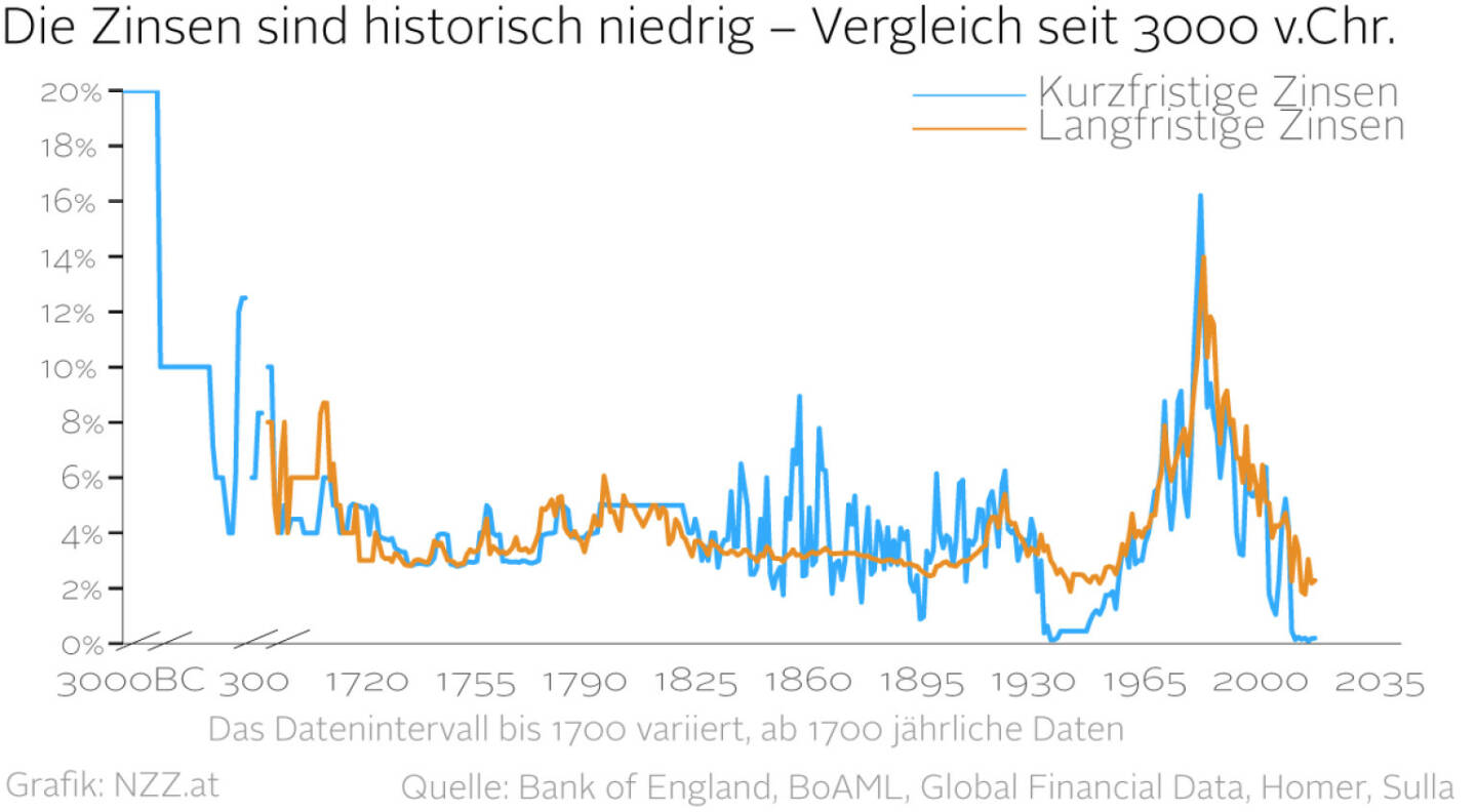 Die Zinsen sind historisch niedrig - Vergleich seit 3000 v.Chr. (Grafik von http://www.nzz.at ) 