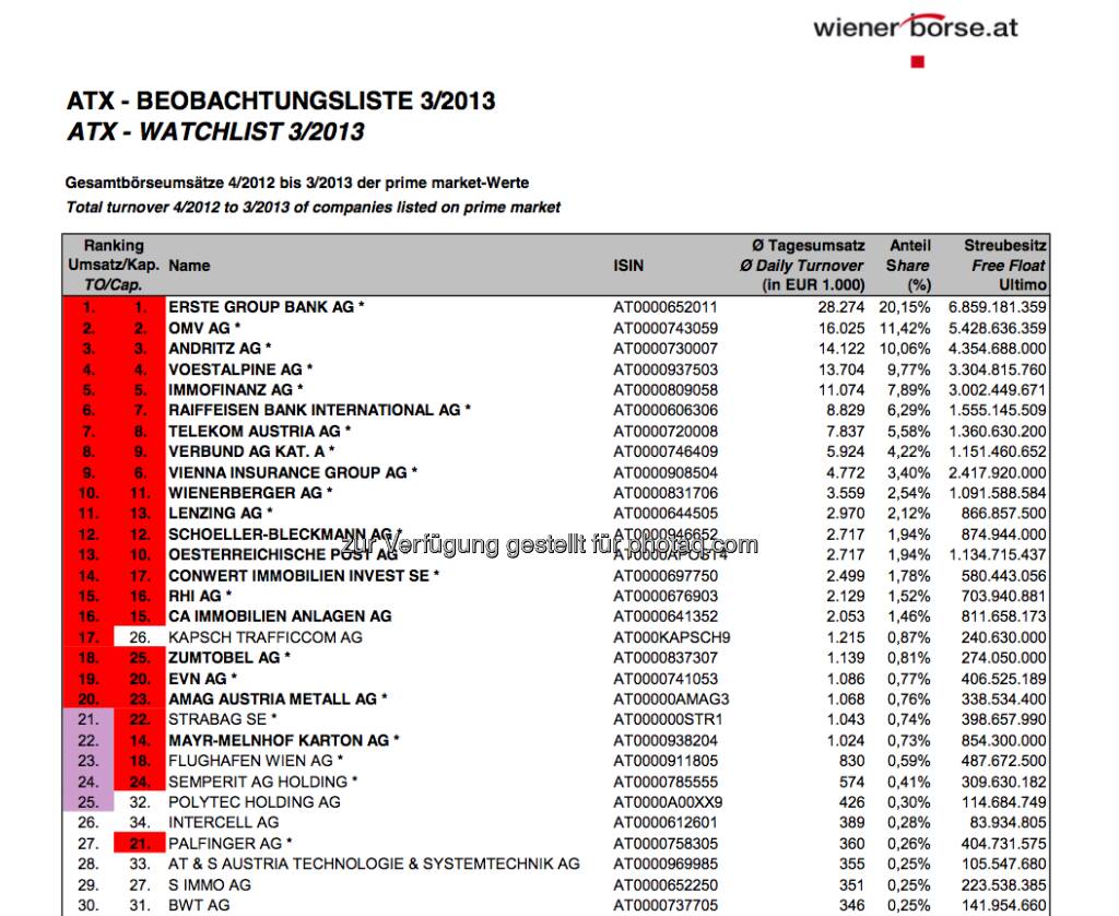 ATX-Beobachtungliste 3/2013 (c) Wiener Börse (05.04.2013) 