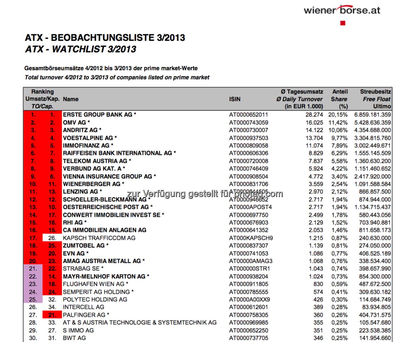 ATX-Beobachtungliste 3/2013 (c) Wiener Börse