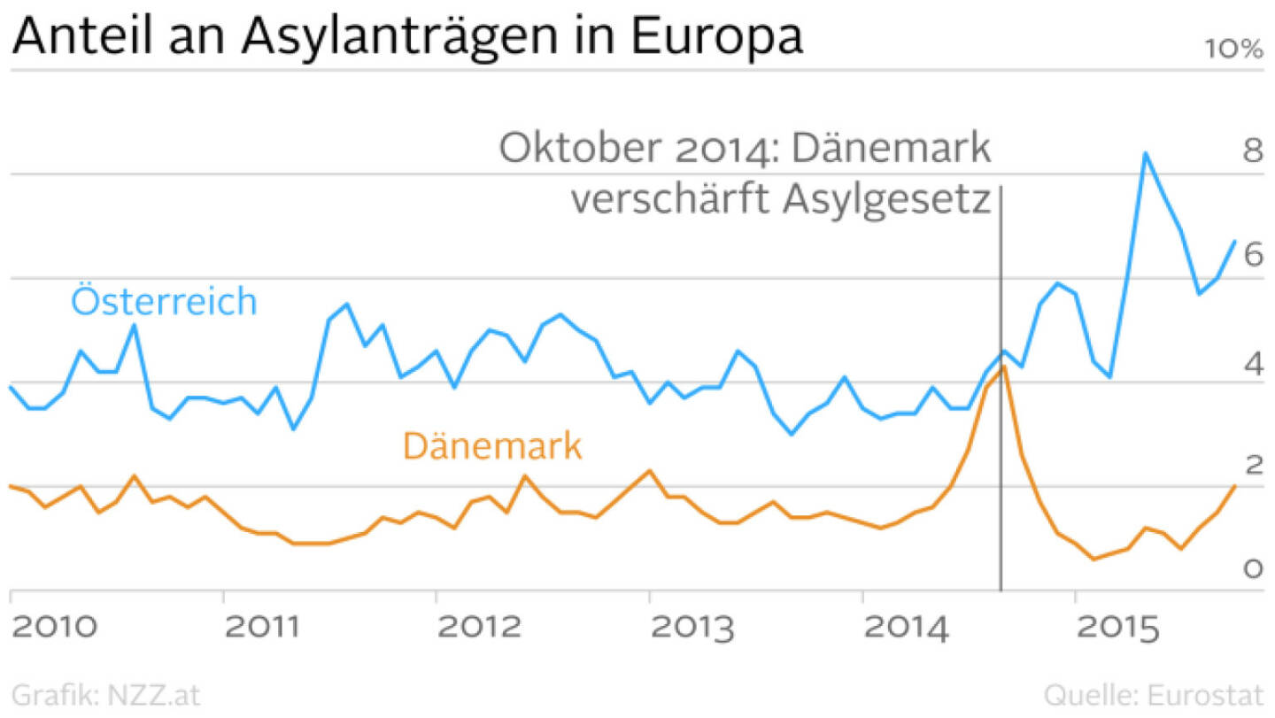 Anteil an Asylanträgen in Europa: Österreich vs. Dänemark (Grafik von http://www.nzz.at ) 