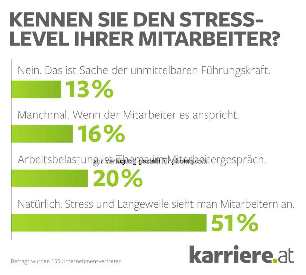 Grafik Stresslevel Unternehmensvertreter 2016 : Fotocredit: karriere.at/Ecker, © Aussender (26.01.2016) 