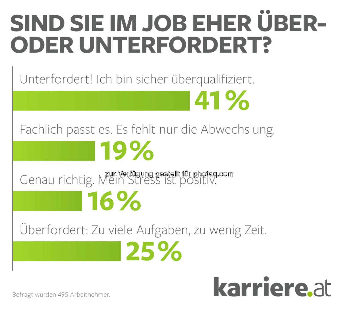 Grafik Stresslevel Arbeitnehmer 2016 :  karriere.at Umfrage: „Chef, mir ist fad!“ 41 Prozent der Arbeitnehmer sind im Job unterfordert : Fotocredit: karriere.at/Ecker