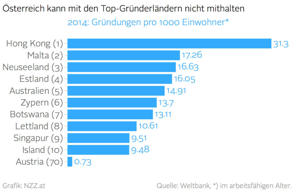 Österreich als Gründerland unter Ferner liefen (Grafik von http://www.nzz.at )  (26.01.2016) 