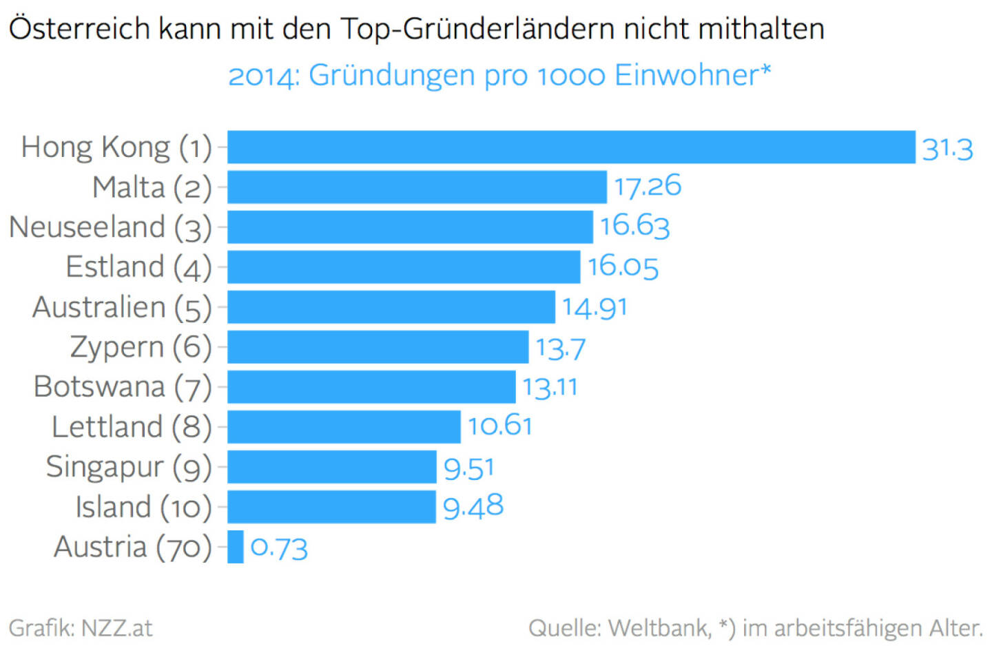 Österreich als Gründerland unter Ferner liefen (Grafik von http://www.nzz.at ) 