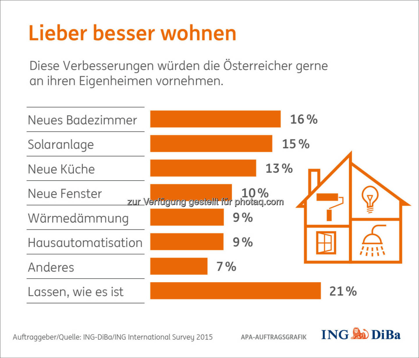 Grafik „Lieber besser wohnen“ : Umfrage im Auftrag der ING-DiBa : Österreicher würden gerne renovieren, wenn sie es sich leisten könnten : Neues Bad und Solaranlage stehen auf der Wunschliste ganz oben : Fotocredit: ING-DiBa/ING International Survey 2015