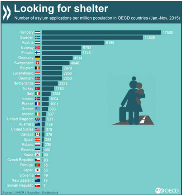 Asylanträge gemessen an der Einwohnerzahl in OECD-Ländern (Januar-November 2015) ‪#‎Flüchtlinge‬.
Mehr zum Thema - mit aktuellen Daten und Publikationen: www.oecd.org/migration-insights., © OECD (29.01.2016) 