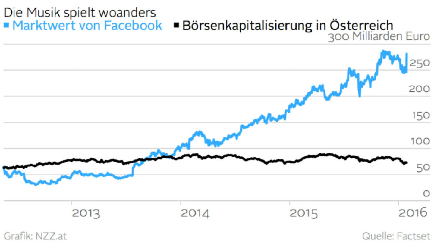 Marktwert von Facebook vs. Börsenkapitalisierung in Österreich (Grafik von http://www.nzz.at ) 