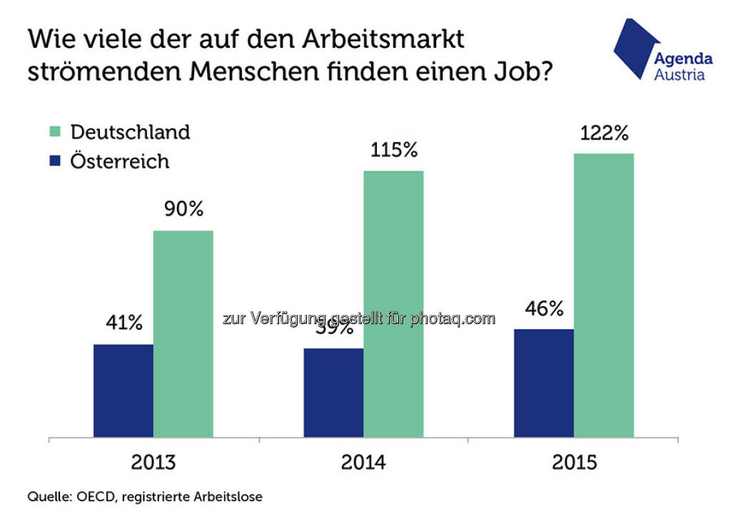 Grafik „Zu viele Arbeitssuchende? Nein, zu wenig Jobs“ : In Deutschland ist 2014 und 2015 die Arbeitslosigkeit sogar leicht gesunken – das ist der Grund dafür, dass die Werte in diesen beiden Jahren über 100 Prozent liegen : Fotocredit: Agenda Austria, http://www.agenda-austria.at, © Aussender (01.02.2016) 