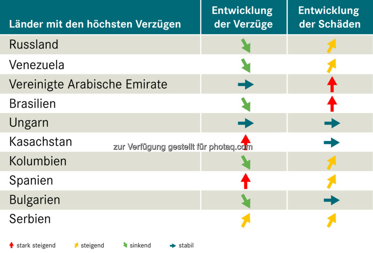 Grafik Länder mit den höchsten Verzügen : OeKB Versicherung : Exportländer im Vergleich – wo die Zahlung am häufigsten ausbleibt : Verzüge in Kasachstan und Spanien per Jahresende stark gestiegen : Fotocredit: OeKB Versicherung