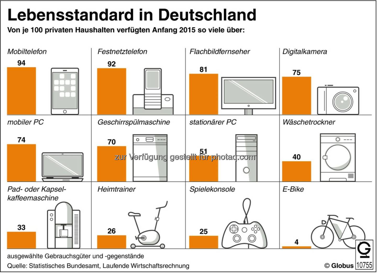 Grafik des Monats - Thema im Februar : Lebensstandard in Deutschland : Fotocredit: dpa-infografik GmbH