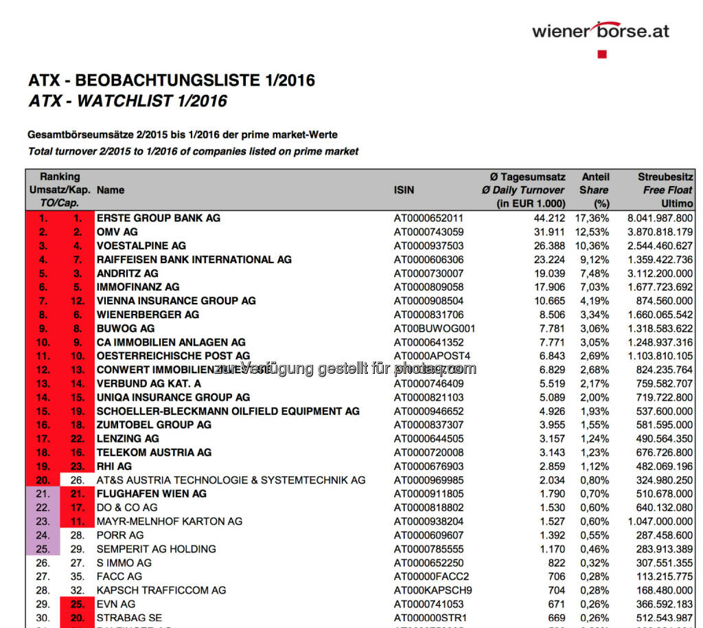 ATX-Beobachtungsliste 1/2016 © Wiener Börse, © Aussender (03.02.2016) 