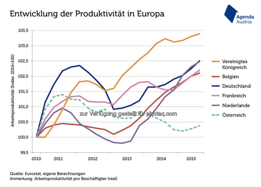 Grafik des Tages „Produktivität in Österreich bescheiden“ : Österreich schneidet mit seiner Produktivität pro Beschäftigtem im europäischen Vergleich schlecht ab : Der Boom an Teilzeitjobs ist eine Ursache, kann die Entwicklung aber nur zum Teil erklären : Fotocredit: Agenda Austria, http://www.agenda-austria.at, © Aussender (05.02.2016) 