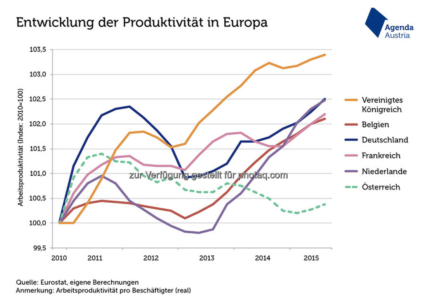 Grafik des Tages „Produktivität in Österreich bescheiden“ : Österreich schneidet mit seiner Produktivität pro Beschäftigtem im europäischen Vergleich schlecht ab : Der Boom an Teilzeitjobs ist eine Ursache, kann die Entwicklung aber nur zum Teil erklären : Fotocredit: Agenda Austria, http://www.agenda-austria.at